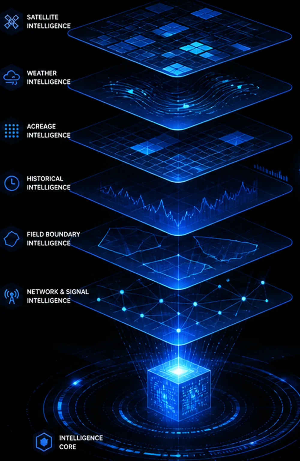 The intelligence layer stack: satellite, weather, acreage, historical, field-boundary and network and signal intelligence, converging on an intelligence core